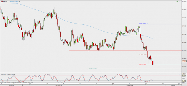 Wykres 4-godzinowy AUD/USD; Źródło: TMS Direct Wykres 4-godzinowy AUD/USD; Źródło: TMS Direct
