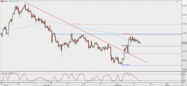 Wykres 4-godzinowy EUR/GBP; Źródło: TMS Direct Wykres 4-godzinowy EUR/GBP; Źródło: TMS Direct