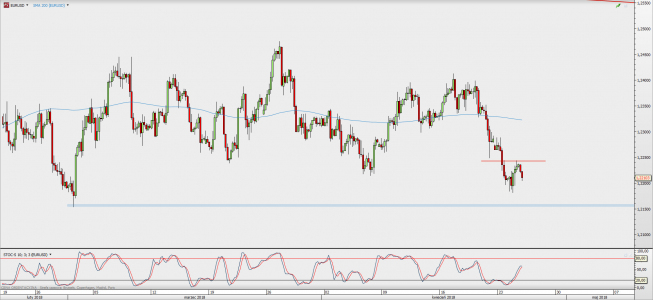 Wykres 4-godzinowy EUR/USD; Źródło: TMS Direct Wykres 4-godzinowy EUR/USD; Źródło: TMS Direct