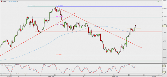 Wykres 4-godzinowy USD/CAD; Źródło: TMS Direct