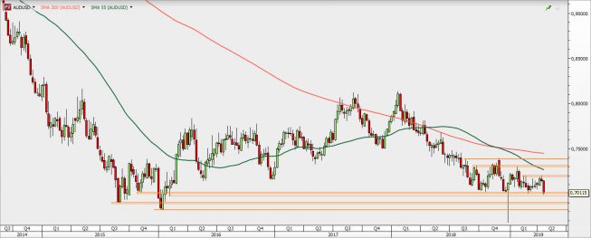 AUD/USD - wykres 1W; Źródło: TMS Direct AUD/USD - wykres 1W; Źródło: TMS Direct
