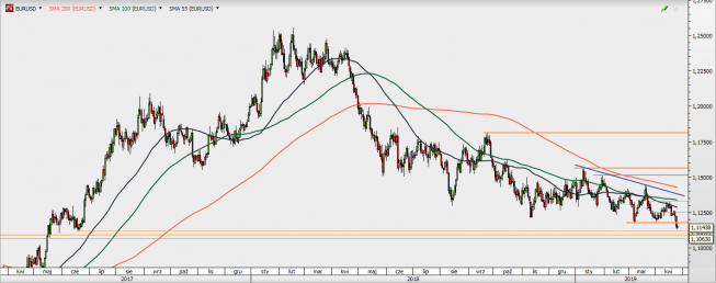 EUR/USD - wykres 1D; Źródło: TMSDirect EUR/USD - wykres 1D; Źródło: TMSDirect