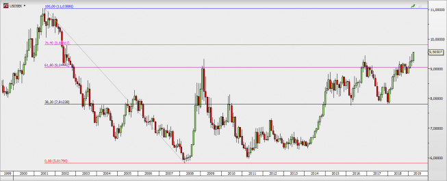 USD/SEK - wykres miesięczny; Źródło: TMSDirect USD/SEK - wykres miesięczny; Źródło: TMSDirect