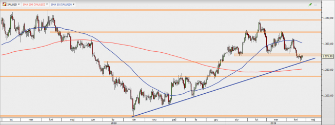 XAU/USD - wykres 1D; Źródło: TMS Direct XAU/USD - wykres 1D; Źródło: TMS Direct