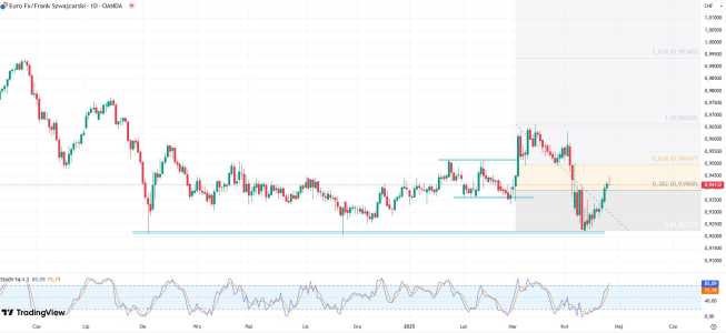 Wykres EUR/CHF, dane dzienne, źródło: Tradingview Schlegel z SNB: nie możemy wykluczyć spowolnienia gospodarczego