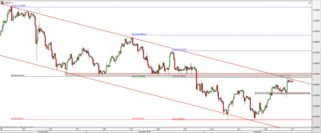 Wykres 4-godzinowy kursu USD/CHF <span> Źródło: TMS Direct <span>