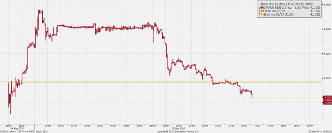 Wykres tickowy EUR/PLN <span>Źródło:Bloomberg<span>