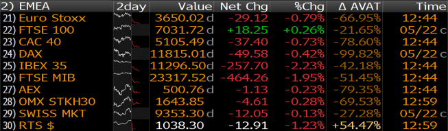 Indeksy w Europie <span> Źródło: Bloomberg<span>