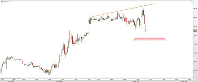 Wykres 15-minutowy na Ropę WTI <span>Źródło: TMS Direct <span> Wykres 15-minutowy na Ropę WTI <span>Źródło: TMS Direct <span>