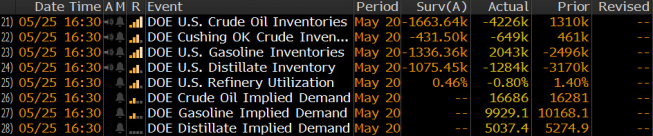 Dane DoE <span> Źródło: Bloomberg <span> Dane DoE <span> Źródło: Bloomberg <span>