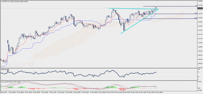 Wykres czterogodzinowy CHF/JPY; Źródło: TMS Trader Wykres czterogodzinowy CHF/JPY; Źródło: TMS Trader