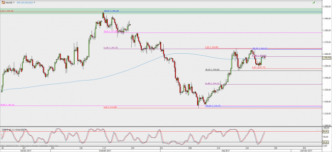 Wykres 4-godzinowy XAU/USD; Źródło: TMS Direct Wykres 4-godzinowy XAU/USD; Źródło: TMS Direct