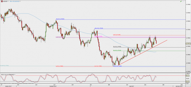 Wykres 4-godzinowy AUD/USD; Źródło: TMS Direct