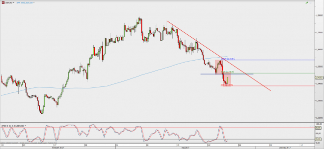 Wykres 4-godzinowy USD/CAD; Źródło: TMS Direct Wykres 4-godzinowy USD/CAD; Źródło: TMS Direct