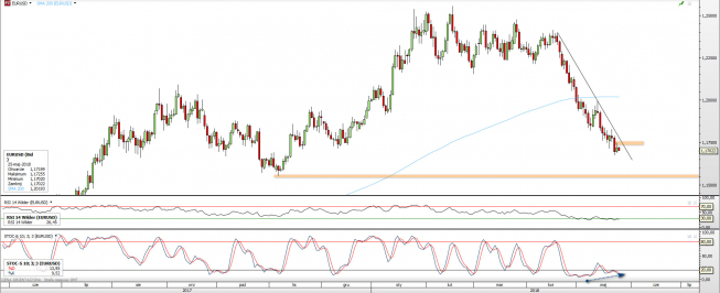 Wykres dzienny EUR/USD. Źródło: TMS Wykres dzienny EUR/USD. Źródło: TMS