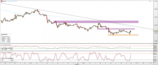 EUR/USD: do tzrech razy sztuka?