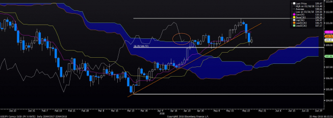 Wykres dzienny USD/JPY. Źródło: Bloomberg Wykres dzienny USD/JPY. Źródło: Bloomberg