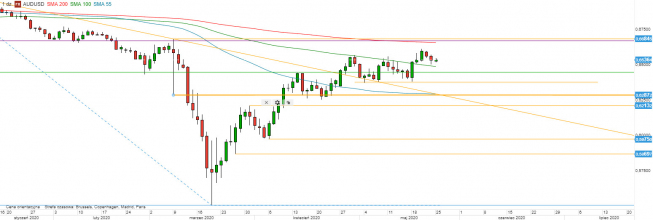 AUD/USD - wykres 1D; Źródło: TMS Direct AUD/USD - wykres 1D; Źródło: TMS Direct