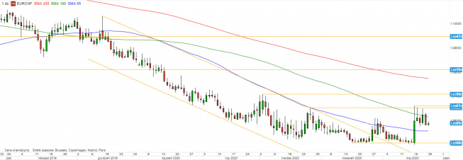 EUR/CHF - wykres 1D; Źródło: TMSDirect EUR/CHF - wykres 1D; Źródło: TMSDirect