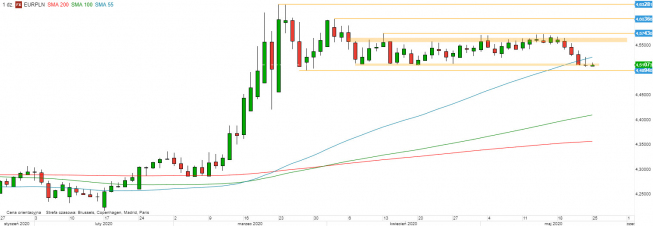 EUR/PLN - wykres 1D; Źródło: TMS Direct EUR/PLN - wykres 1D; Źródło: TMS Direct