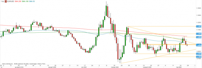 EUR/USD - wykres 1D; Źródło: TMSDirect EUR/USD - wykres 1D; Źródło: TMSDirect