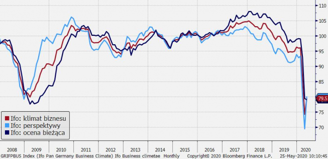 Niemcy: indeksy Ifo; Źródło: Bloomberg, TMS Brokers Niemcy: indeksy Ifo; Źródło: Bloomberg, TMS Brokers