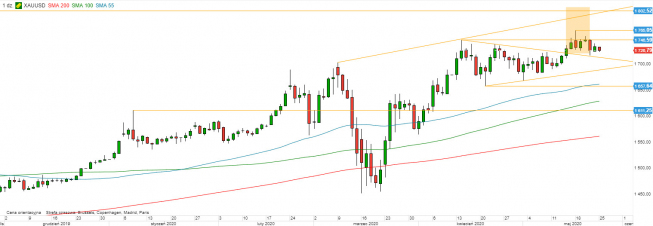 XAU/USD - wykres 1D; Źródło: TMS Direct XAU/USD - wykres 1D; Źródło: TMS Direct