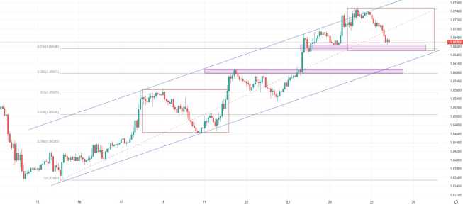 Wykres EUR/USD, interwał H1, źródło: TMS Brokers EUR/USD: analiza krótkoterminowa