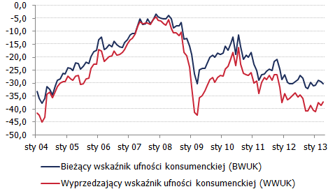 Koniunktura konsumencka w Polsce Koniunktura konsumencka w Polsce