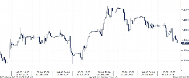 Wykres godzinowy indeksu EUR/PLN <span>Źródło:Bloomberg<span> Wykres godzinowy indeksu EUR/PLN <span>Źródło:Bloomberg<span>