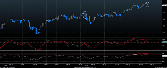 Wykres dzienny indeksu S&P 500 <span>Źródło:Bloomberg<span> Wykres dzienny indeksu S&P 500 <span>Źródło:Bloomberg<span>