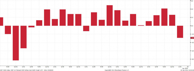 USA: kwartalna dynamika PKB <span>Źródło: BLOOMBERG<span> USA: kwartalna dynamika PKB <span>Źródło: BLOOMBERG<span>