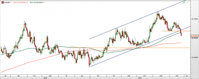 EUR/SEK - wykres 1D; Źródło: TMSDirect EUR/SEK - wykres 1D; Źródło: TMSDirect