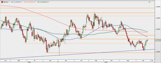 GBP/USD - wykres 1D; Źródło: TMSDirect GBP/USD - wykres 1D; Źródło: TMSDirect