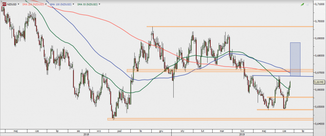 NZD/USD - wykres 1D; Źródło: TMSDirect NZD/USD - wykres 1D; Źródło: TMSDirect