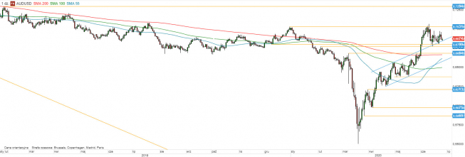 AUD/USD - wykres 1D; Źródło: TMS Direct AUD/USD - wykres 1D; Źródło: TMS Direct