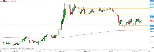 EUR/PLN - wykres 1D; Źródło: TMS Direct EUR/PLN - wykres 1D; Źródło: TMS Direct