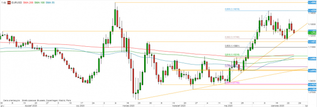 EUR/USD - wykres 1D; Źródło: TMSDirect EUR/USD - wykres 1D; Źródło: TMSDirect