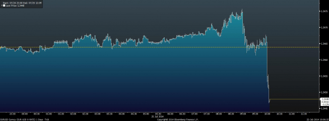 Wykres tickowy EUR/USD <span> Źródło: Bloomberg <span> Wykres tickowy EUR/USD <span> Źródło: Bloomberg <span>