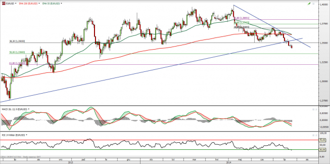 Wykres dzienny kursu EUR/USD <span> Źródło: TMS Direct <span> Wykres dzienny kursu EUR/USD <span> Źródło: TMS Direct <span>