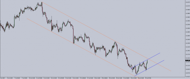 Wykres godzinowy USD/JPY. Źródło: TMS Trader Wykres godzinowy USD/JPY. Źródło: TMS Trader