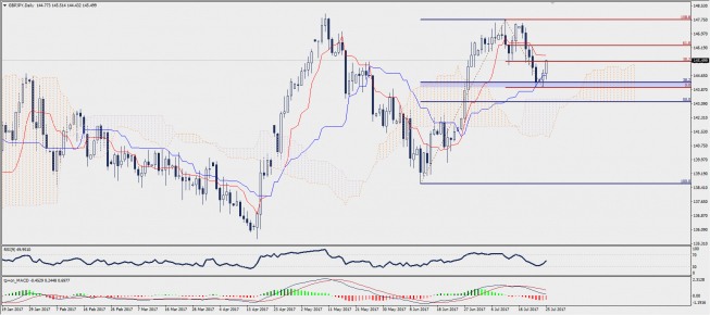 Wykres dzienny GBP/JPY; Źródło: TMS Trader Wykres dzienny GBP/JPY; Źródło: TMS Trader