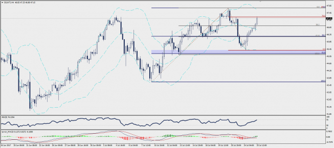 Wykres czterogodzinowy CFD na ropę WTI; Źródło: TMS Trader
