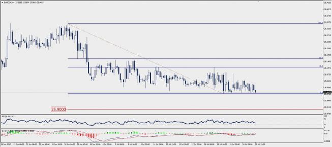 Wykres czterogodzinowy EUR/CZK; Źródło: TMS Trader Wykres czterogodzinowy EUR/CZK; Źródło: TMS Trader
