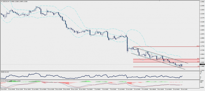 Wykres czterogodzinowy USD/CAD; Źródło: TMS Trader Wykres czterogodzinowy USD/CAD; Źródło: TMS Trader