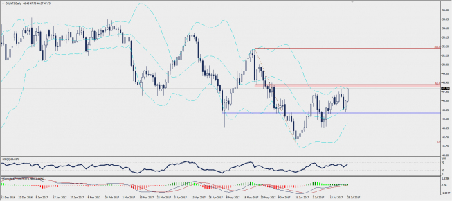 Wykres dzienny CFD na ropę WTI; Źródło: TMS Trader Wykres dzienny CFD na ropę WTI; Źródło: TMS Trader