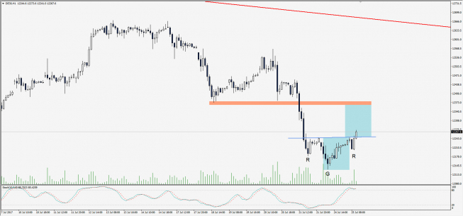 Wykres godzinowy CFD na DAX; Źródło: TMS Trader Wykres godzinowy CFD na DAX; Źródło: TMS Trader