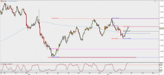 Wykres dzienny XAU/USD; Źródło: TMS Direct