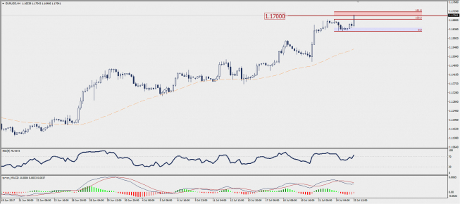 Wykres czterogodzinowy EUR/USD; Źródło: TMS Trader Wykres czterogodzinowy EUR/USD; Źródło: TMS Trader