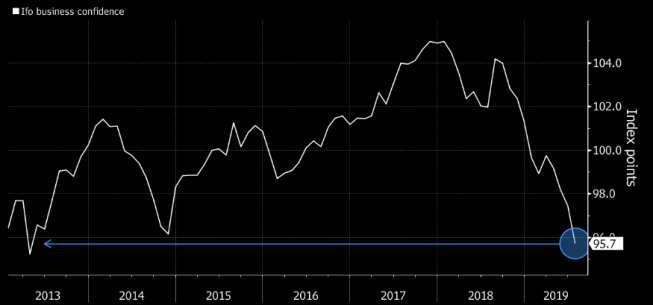 Niemcy: indeks zaufania biznesu Ifo; Źródło: Bloomberg, Ifo Niemcy: indeks zaufania biznesu Ifo; Źródło: Bloomberg, Ifo
